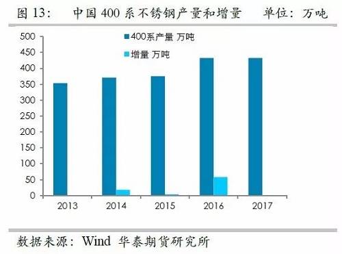 之所以關(guān)注印尼不銹鋼，主要原因在于印尼鎳礦品位相對較高，因此鎳鐵改進之后，品位較高，可以直接生產(chǎn)不銹鋼，而對精煉鎳需求較弱，但是國內(nèi)鎳鐵品位整體偏低，對精煉鎳需求大，因此如果國內(nèi)產(chǎn)能被擠壓之后，對于精煉鎳的需求會降低。