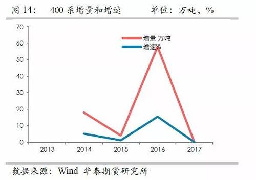 鎳鐵供應緊張，鎳價看漲不變！