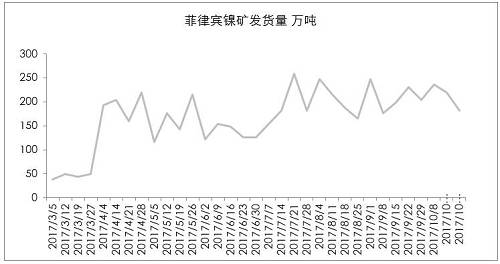 9月初以來，港口庫存增加折算為2萬金屬噸左右，也僅是三個星期的鎳鐵產(chǎn)量。因為印尼出口政策，國內(nèi)企業(yè)在雨季之前沒有備庫存。