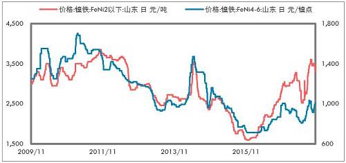 印尼不銹鋼進(jìn)一步增加，鎳鐵出口更少。印尼放松鎳礦出口以后，我們認(rèn)為會影響鎳鐵產(chǎn)能的投放，但是不銹鋼產(chǎn)能投放受到的影響要低一些，主要是，中國供給側(cè)改革的推進(jìn)，對于新增不銹鋼產(chǎn)能批復(fù)較為嚴(yán)格；歐美反傾銷較為嚴(yán)格，暫時印尼還不受影響，這兩點因素是吸引中國企業(yè)投資印尼不銹鋼產(chǎn)業(yè)的重要依據(jù)。