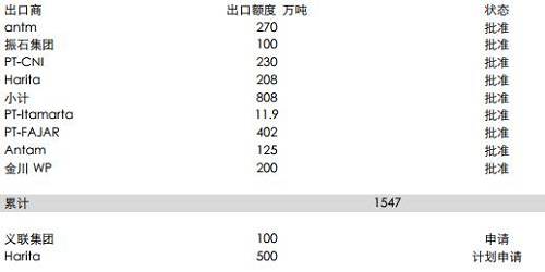 印尼能源與礦業(yè)部官員BambangSusigit表示，截至9月底，印尼出口鎳礦石149萬濕噸，出口鋁土礦49萬濕噸。而此前，截至8月中期，印尼已出口鎳礦石140萬噸。顯示出后續(xù)的出口配額暫時尚未發(fā)送，這意味著后續(xù)新增的配額需要一定的準(zhǔn)備時期，因此可能未必能夠補充菲律賓雨季的影響。但2018年鎳礦供應(yīng)將比較充足。