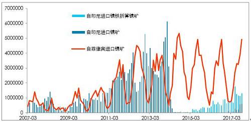 利潤有一定維持，鎳鐵有能力跟隨鎳價，當(dāng)前鎳鐵供應(yīng)并不充沛。