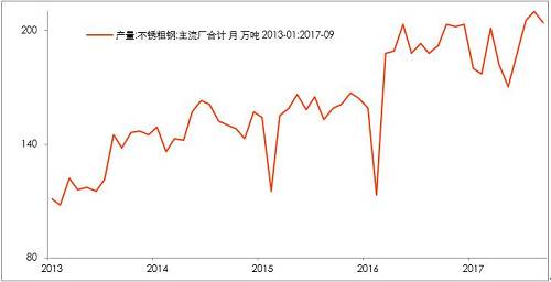 10月底不銹鋼市場初步庫存，驗證了，不銹鋼進(jìn)入平衡期。檢修之后的企業(yè)復(fù)產(chǎn)的競爭。整個產(chǎn)業(yè)鏈之中，此前不銹鋼最弱，即便已經(jīng)達(dá)到平衡，那么后期復(fù)產(chǎn)預(yù)期便回升，從利空轉(zhuǎn)成中性。鎳產(chǎn)業(yè)鏈無所阻礙。