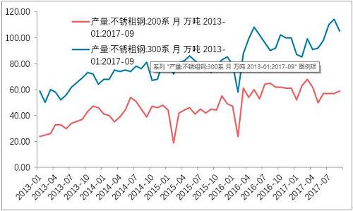 10月底不銹鋼市場初步庫存，驗證了，不銹鋼進(jìn)入平衡期。檢修之后的企業(yè)復(fù)產(chǎn)的競爭。整個產(chǎn)業(yè)鏈之中，此前不銹鋼最弱，即便已經(jīng)達(dá)到平衡，那么后期復(fù)產(chǎn)預(yù)期便回升，從利空轉(zhuǎn)成中性。鎳產(chǎn)業(yè)鏈無所阻礙。