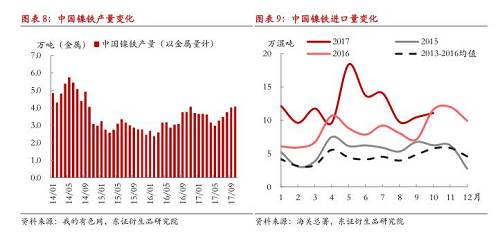 綜上所述，現(xiàn)階段國內(nèi)鎳鐵冬季限產(chǎn)不及預(yù)期，市場對供給增長的擔(dān)憂有所加劇，在國內(nèi)鎳鐵企業(yè)盈利尚未大幅縮減的情況下，我們認(rèn)為產(chǎn)量出現(xiàn)明顯收縮有一定難度，整體判斷12月份國內(nèi)鎳鐵產(chǎn)量折合金屬量仍會在3.8萬噸以上，整個原生鎳供給仍將處于年內(nèi)較高水平。值得注意的是，不排除重污染天氣出現(xiàn)，政策限產(chǎn)力度增大的可能性，同時，如果鎳價遭遇大幅下跌，而鎳鐵廠利潤顯著收縮，產(chǎn)量環(huán)比則可能出現(xiàn)較大收縮。