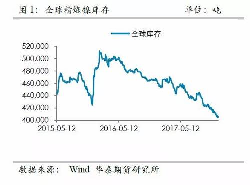 中國精煉鎳供應(yīng)的渠道更為狹窄，目前鎳倉單已經(jīng)降低至3萬噸左右，并且從供需平衡表測算，除非印尼不銹鋼二期立即到來，否則供需依然是短缺的，鎳倉單下降的格局不變， 鎳交割壓力越來越大。