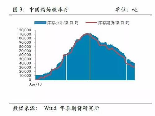 而即便允許鎳豆成為交割品，也很難改變格局，主要是目前鎳豆的主要供應(yīng)商必和必拓已經(jīng)將產(chǎn)品重心轉(zhuǎn)向硫酸鎳，未來其產(chǎn)量將以硫酸鎳的形式出現(xiàn)在市場，因此，精煉鎳緊張預(yù)期依然不變。