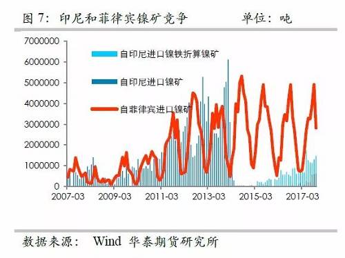 另外，目前鎳鐵冶煉的利潤已經(jīng)回歸較低的位臵，未來鎳鐵鎳礦整體變化取決于鎳礦，因此，整體鎳鐵鎳礦環(huán)節(jié)成為鎳價的拖累力量。