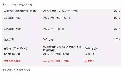 不過，國內(nèi)不銹鋼企業(yè)已經(jīng)嚴陣以待，自9月份300系不銹鋼產(chǎn)量為應(yīng)對印尼一期下降之后，基本上沒有恢復(fù)，導(dǎo)致現(xiàn)貨300系不銹鋼 12月份出現(xiàn)明顯的緊張，從當前的格局來看，國內(nèi)不銹鋼企業(yè)沒有明顯的增產(chǎn)打算，整體市場份額已經(jīng)為印尼二期預(yù)留，另外，中國不銹鋼終端市場依然是以增長預(yù)期為主，特別是不銹鋼價格預(yù)期被長期壓制，我們認為低廉的價格將吸引消費升級，終端市場份額的增長將自然的消除印尼二期不銹鋼的影響。