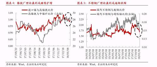 綜上所述，宏觀因素對(duì)鎳價(jià)形成階段強(qiáng)支撐，最可能結(jié)果是鎳產(chǎn)業(yè)鏈再度被拖入“景氣周期”，利潤(rùn)則繼續(xù)向中游集中，而下游不銹鋼行業(yè)利潤(rùn)被動(dòng)擠壓將更加明顯。鎳料供需矛盾伴隨鎳價(jià)上漲繼續(xù)深化，最終將導(dǎo)致“景氣周期”被打破，反過(guò)來(lái)為鎳價(jià)急跌埋下隱患。節(jié)奏上我們認(rèn)為春節(jié)假期之前屬于“景氣周期”形成及強(qiáng)化的階段，節(jié)后這種循環(huán)將逐漸被打破。