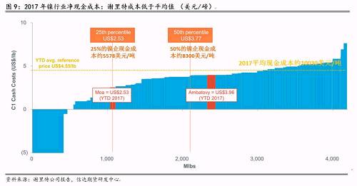 三、2018年產(chǎn)量預(yù)估和調(diào)整