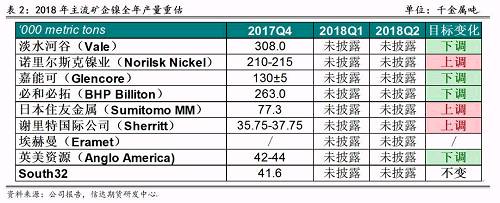 2017年底境外主流鎳企發(fā)布2018年產(chǎn)量預(yù)期，從表2可以看出，由于鎳價(jià)上漲過(guò)于緩慢和鎳項(xiàng)目盈利有限，前四大鎳企中有三家下調(diào)了2018年產(chǎn)量預(yù)期，僅諾鎳上調(diào)了產(chǎn)量預(yù)期，這也證實(shí)了未來(lái)鎳供應(yīng)緊張的格局難以改變。其中，不少企業(yè)尋求轉(zhuǎn)型升級(jí)，雖然縮減未來(lái)鎳產(chǎn)量預(yù)估，但依然看好電動(dòng)車(chē)需求帶來(lái)的鎳礦中長(zhǎng)期展望，在資產(chǎn)配置中增加硫酸鎳的投入。